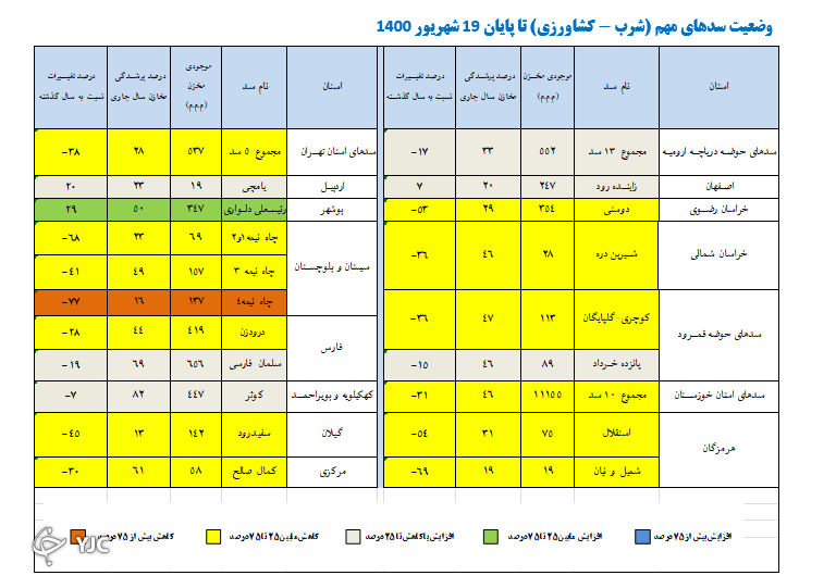 سال ۱۴۰۰ یکی از خشکسال&zwnj;ترین سال&zwnj;ها در ۵۰ ساله اخیر است