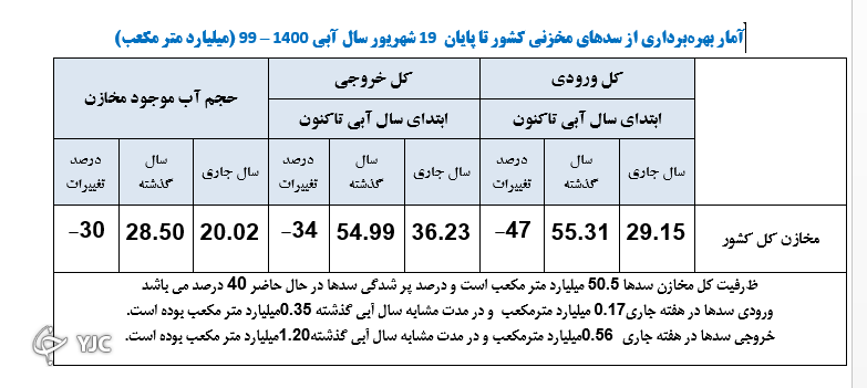 سال ۱۴۰۰ یکی از خشکسال&zwnj;ترین سال&zwnj;ها در ۵۰ ساله اخیر است