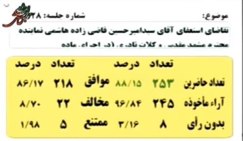 استعفای نماینده مشهد از مجلس/ قاضی زاده هاشمی به بنیاد شهید رفت