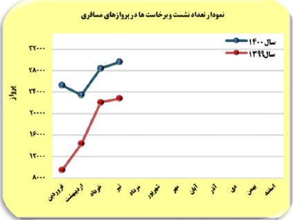 رشد 17 درصدی  فرودگاه های کشور در اعزام و پذیرش مسافر در تیر ماه / پروازهای عبوری 46 درصد افزایش یافت