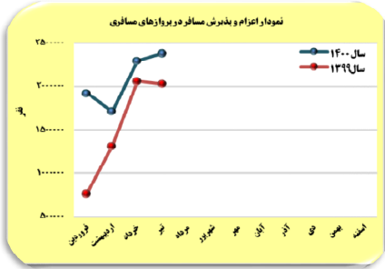 رشد 17 درصدی  فرودگاه های کشور در اعزام و پذیرش مسافر در تیر ماه / پروازهای عبوری 46 درصد افزایش یافت