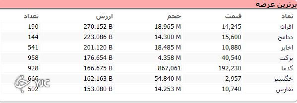 ریزش ۴۰ هزار واحدی شاخص کل بورس ریزش ۴۰ هزار واحدی شاخص کل بورس