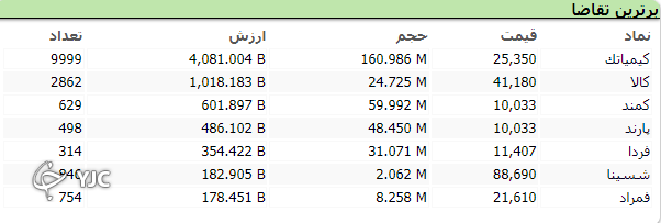 ریزش ۴۰ هزار واحدی شاخص کل بورس ریزش ۴۰ هزار واحدی شاخص کل بورس
