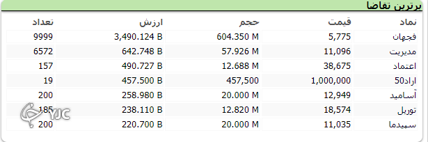 ریزش ۴۰ هزار واحدی شاخص کل بورس ریزش ۴۰ هزار واحدی شاخص کل بورس