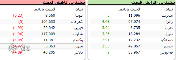 ریزش ۴۰ هزار واحدی شاخص کل بورس ریزش ۴۰ هزار واحدی شاخص کل بورس
