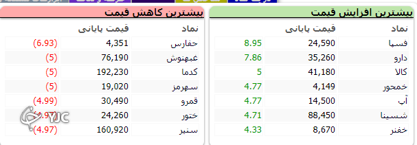 ریزش ۴۰ هزار واحدی شاخص کل بورس ریزش ۴۰ هزار واحدی شاخص کل بورس