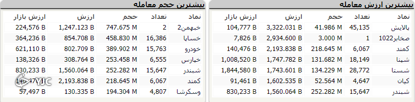ریزش ۴۰ هزار واحدی شاخص کل بورس ریزش ۴۰ هزار واحدی شاخص کل بورس