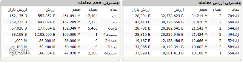 ریزش ۴۰ هزار واحدی شاخص کل بورس ریزش ۴۰ هزار واحدی شاخص کل بورس