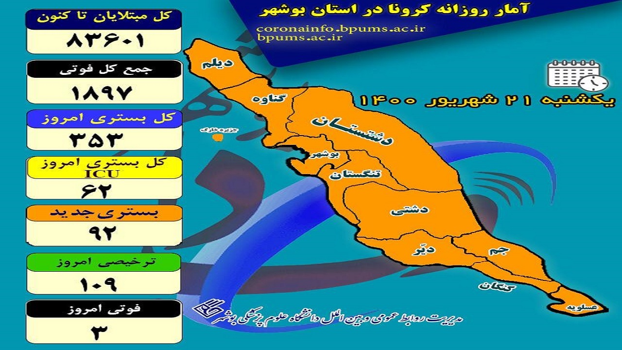 تداوم کاهش بستری شدگان در بخش‌های کرونایی بوشهر