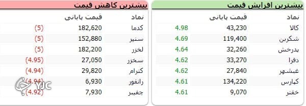 سنگین&zwnj;ترین صف&zwnj;های خرید و فروش سهام در ۲۲ شهریور ماه