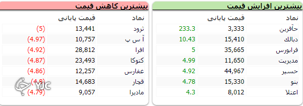 شاخص منفی بازار