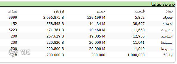 شاخص منفی بازار