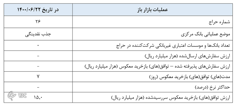 عملیات اجرایی و سیاست پولی 