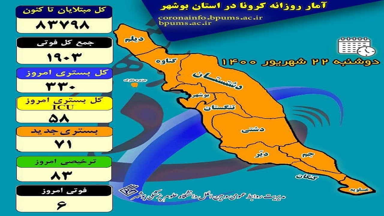 قربانیان کرونا در بوشهر از ۱۹۰۰ نفر عبور کرد