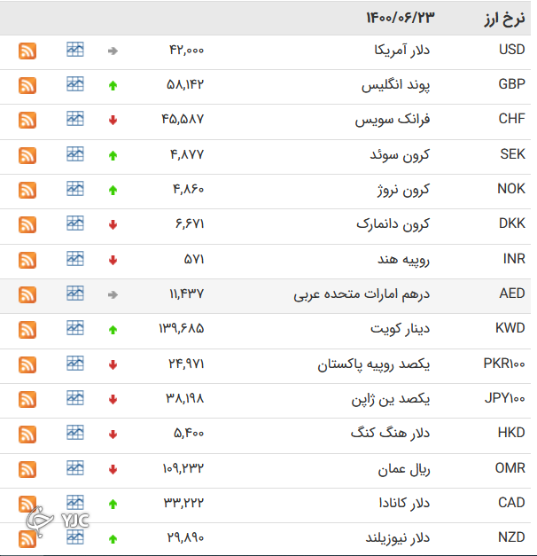 نرخ ارز بین بانکی