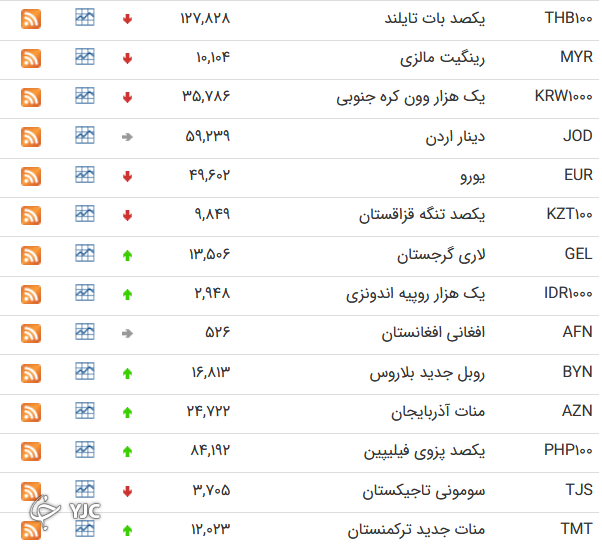 نرخ ارز بین بانکی