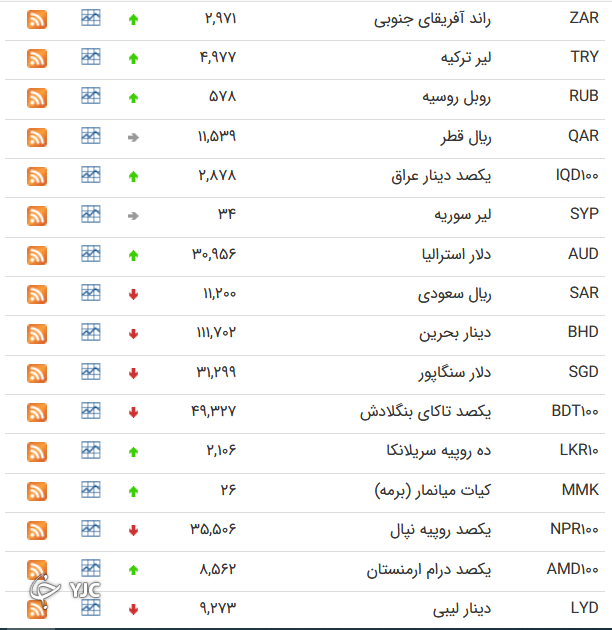 نرخ ارز بین بانکی