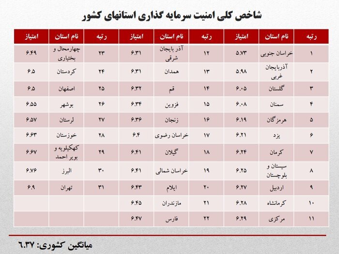 شاخص کلی امنیت سرمایه گذاری استان های کشور
