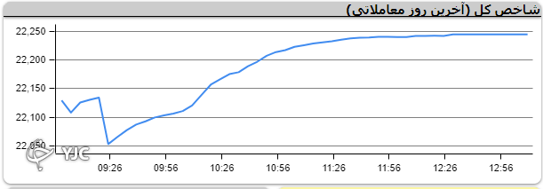 بورس با اُفت ۱۴ هزار واحدی قرمز ماند