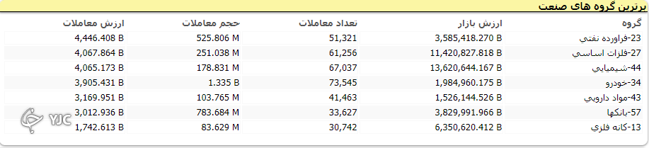 بورس با اُفت ۱۴ هزار واحدی قرمز ماند