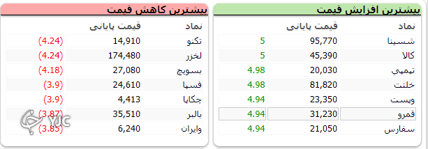 بورس با اُفت ۱۴ هزار واحدی قرمز ماند