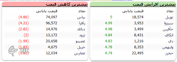 بورس با اُفت ۱۴ هزار واحدی قرمز ماند