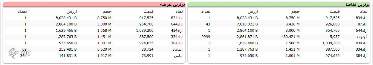 بورس با اُفت ۱۴ هزار واحدی قرمز ماند