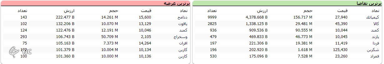 بورس با اُفت ۱۴ هزار واحدی قرمز ماند