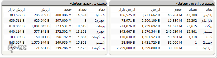 بورس با اُفت ۱۴ هزار واحدی قرمز ماند