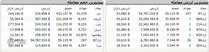 بورس با اُفت ۱۴ هزار واحدی قرمز ماند