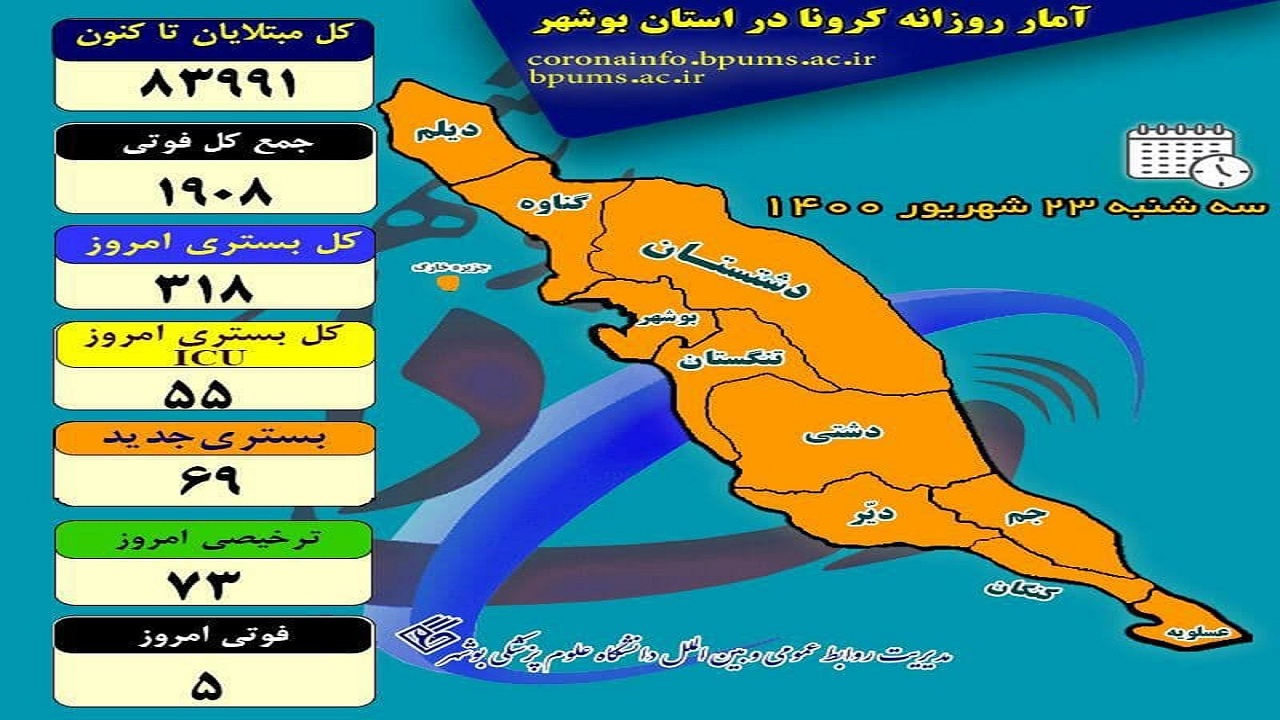 تعداد مبتلایان به کرونا در بوشهر به ۸۴ هزار نفر نزدیک می‌شود