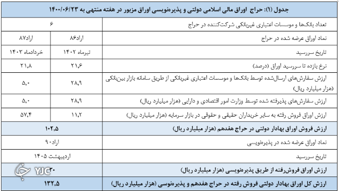 اعلام نتیجه هفدهمین حراج اوراق مالی اسلامی دولتی و برگزاری حراج مرحله جدید