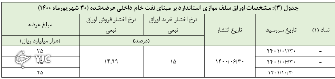 اعلام نتیجه هفدهمین حراج اوراق مالی اسلامی دولتی و برگزاری حراج مرحله جدید