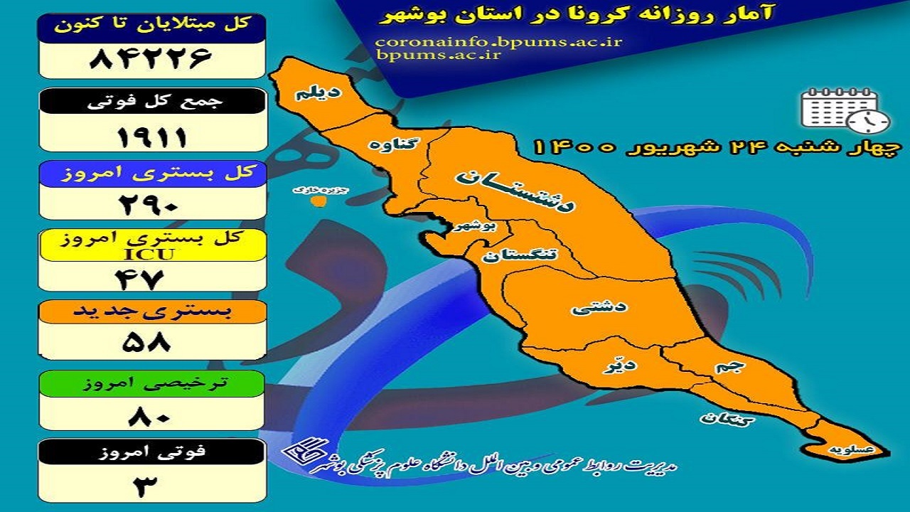 بیماران بستری در بخش‌های کرونایی بوشهر به زیر ۳۰۰ نفر رسید