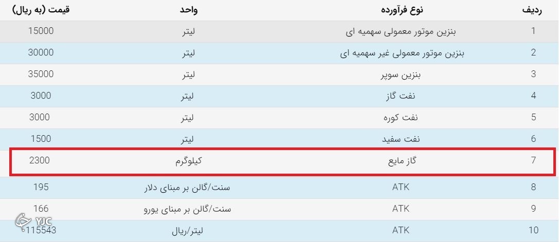 حامل&zwnj;های انرژی گران نشده است/ قیمت سیلند&zwnj;های گاز مایع از سوی سازمان حمایت به علت هزینه&zwnj;های جانبی افزایش یافت