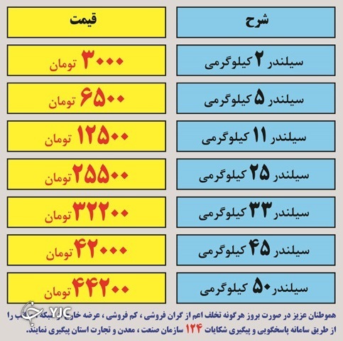 فرآورده&zwnj;های نفتی گران نشده اند/ قیمت سیلند&zwnj;رهای گاز مایع از سوی سازمان حمایت به علت هزینه&zwnj;های جانبی افزایش یافت