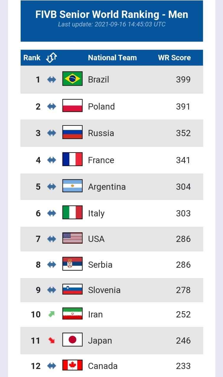 رنکینگ جدید فدراسیون جهانی والیبال 