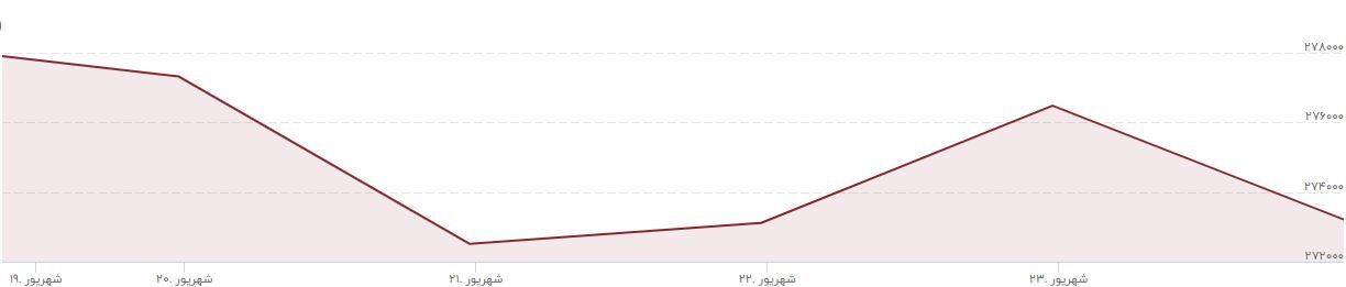 رویداد های بین المللی بر نرخ ارز تاثیر گذاشت!/ بورس همچنان درگیر قیمت گذاری دستوری