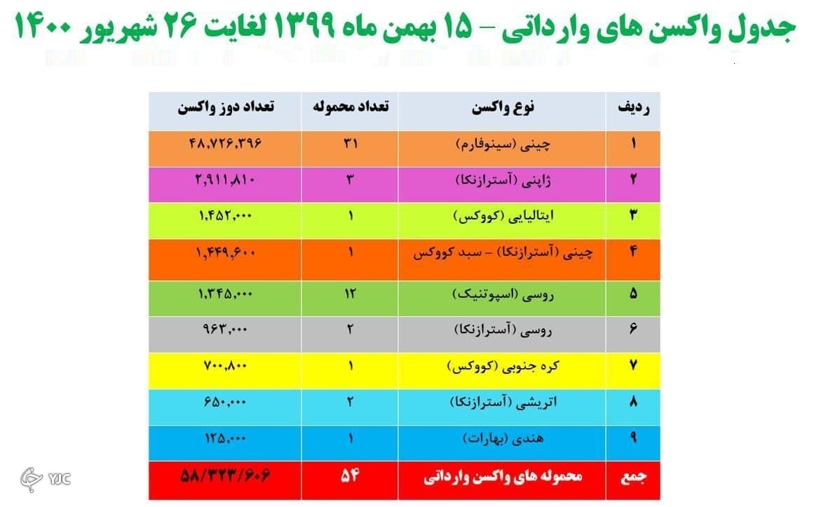 چند دوز واکسن کرونا وارد کشور شده است؟
