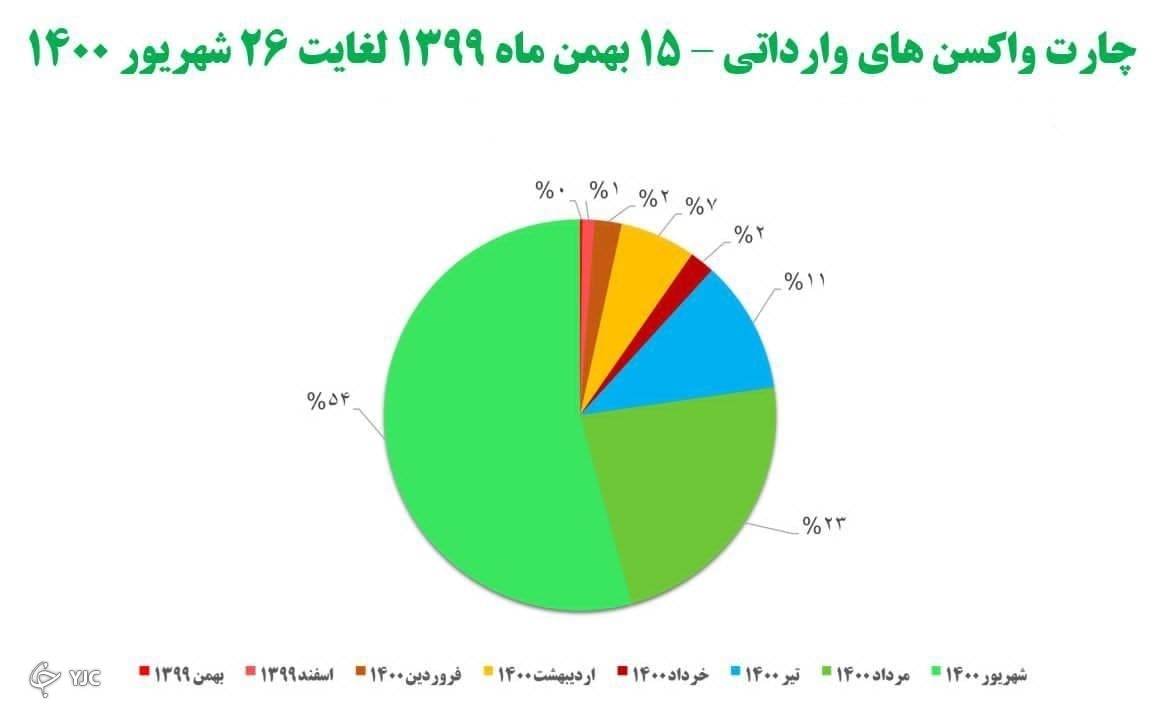 چند دوز واکسن کرونا وارد کشور شده است؟