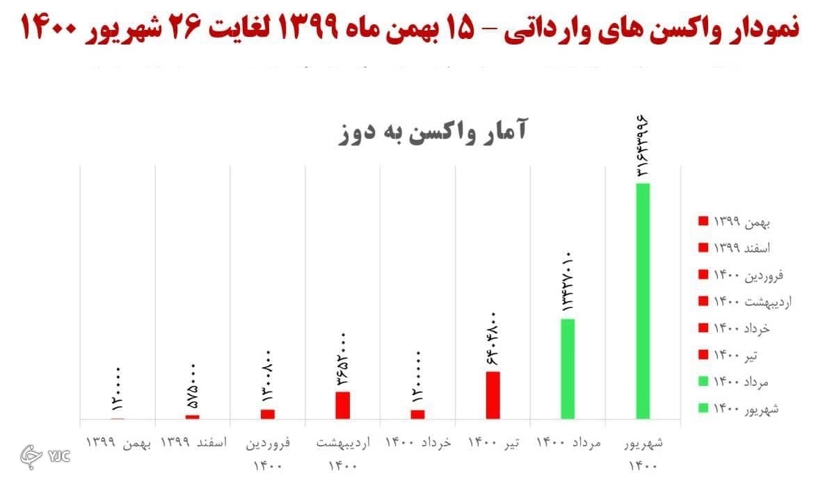 چند دوز واکسن کرونا وارد کشور شده است؟