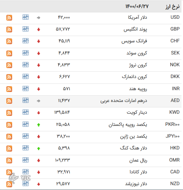 نرخ رسمی 46 ارز بین بانکی نرخ رسمی 46 ارز بین بانکی