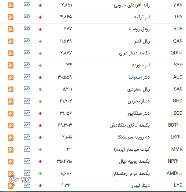 نرخ رسمی 46 ارز بین بانکی نرخ رسمی 46 ارز بین بانکی