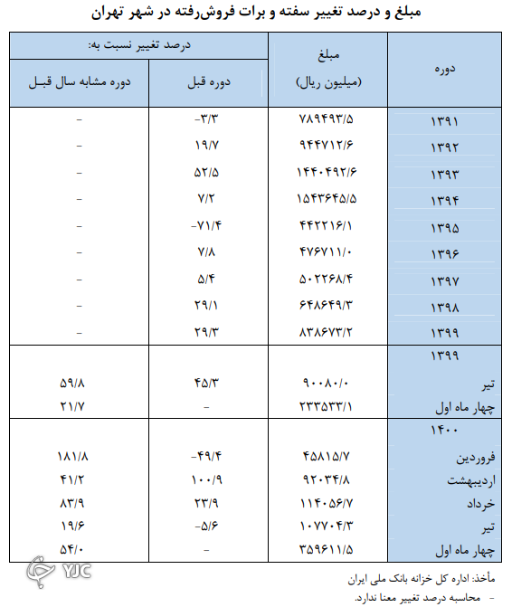خرید و فروش سفته و برات