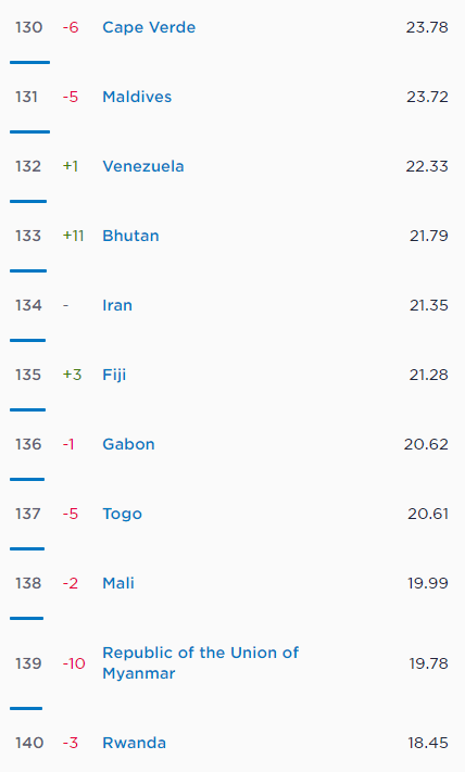 سرعت اینترنت ثابت ایران