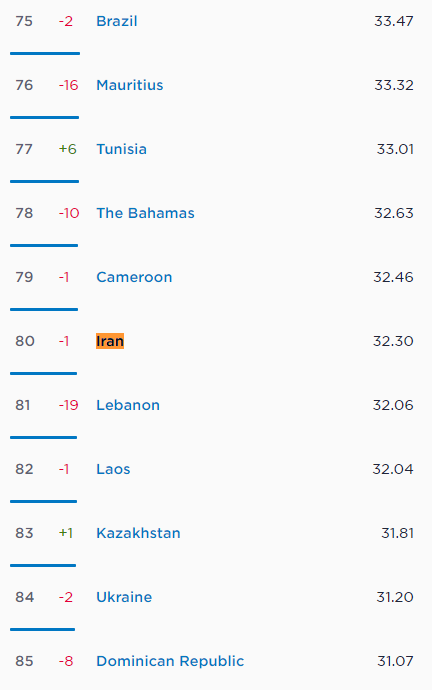سرعت اینترنت همراه ایران