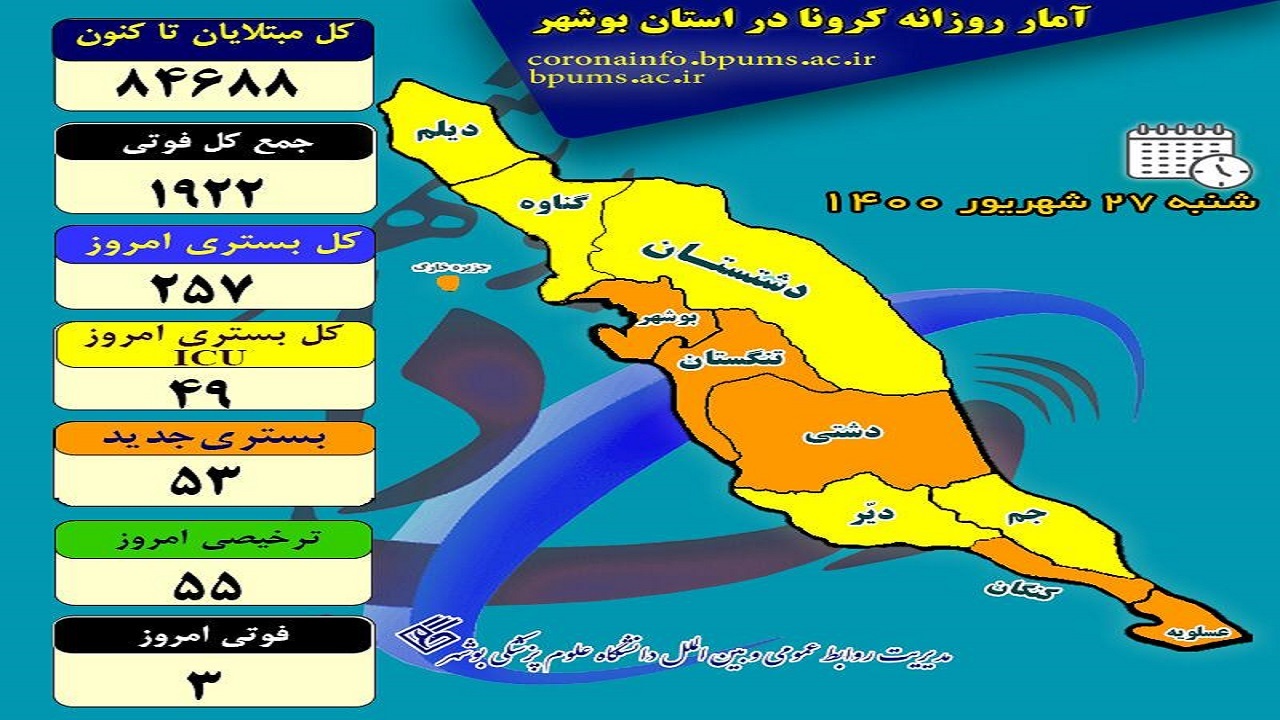 کرونا علت فوت ۳ بوشهری دیگر شد