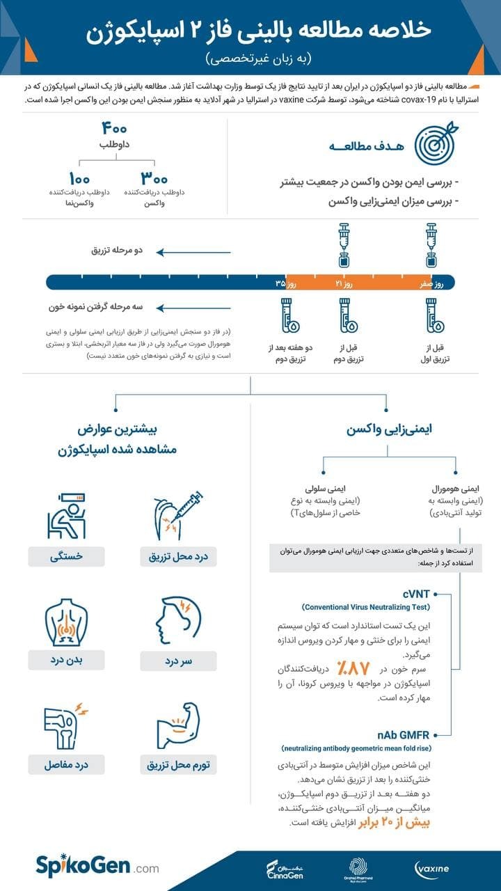 نتایج فاز ٢ واکسن اسپایکوژن نتایج فاز ٢ واکسن اسپایکوژنانتشار نتایج فاز ٢ واکسن اسپایکوژن
