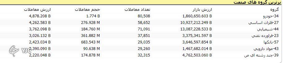 بازار به روند نزولی خودش ادامه داد