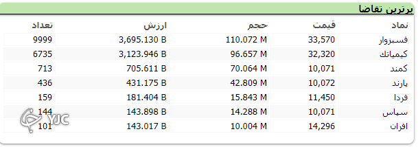بازار با رنگ قرمز به کار خود پایان داد